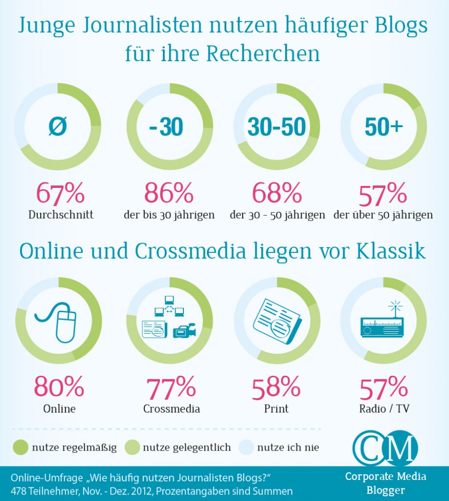 Social Media Infografik - Junge Journalisten nutzen häufiger Blogs