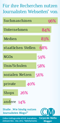 Journalisten nutzen Google und Nachrichtenportale häufig für die Recherche