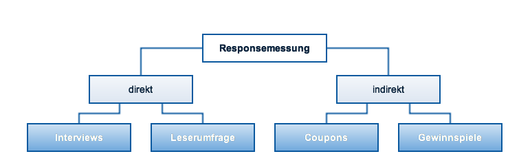 Responsemessung