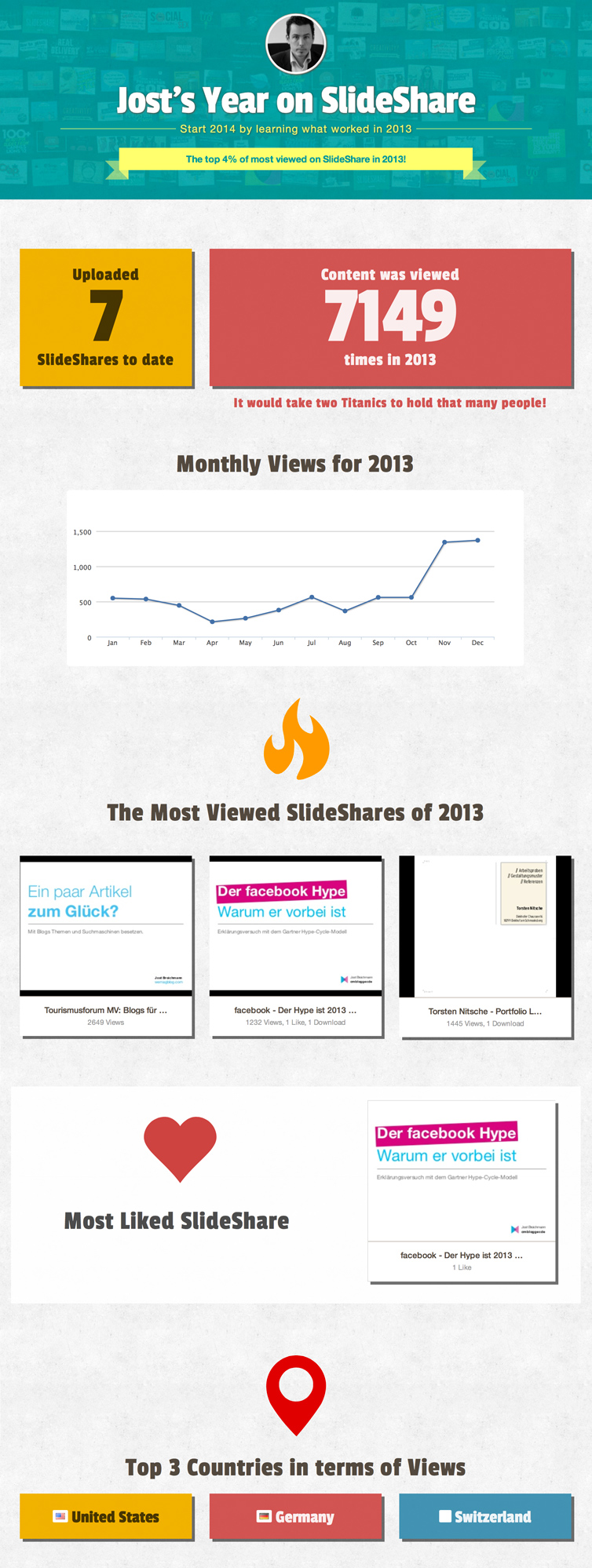 Mein Slideshare 2013 Infografik