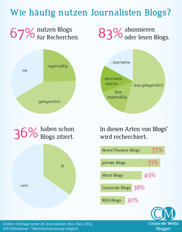 Online-Umfrage unter 478 deutschen Journalisten, Zeitraum Nov.-Dez. 2012, * teils mit Mehrfachnennung möglich
